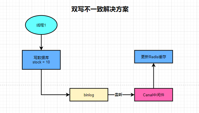 双写不一致解决方案