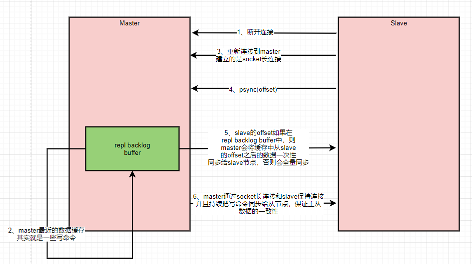 主从复制(部分复制，端点续传)流程图