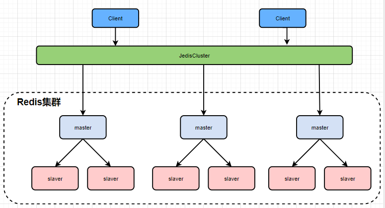 Redis高可用集群架构图