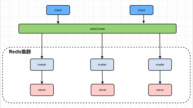 Redis高可用三主三从结构