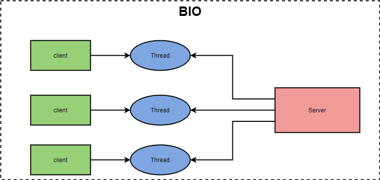 BIO同步阻塞模型