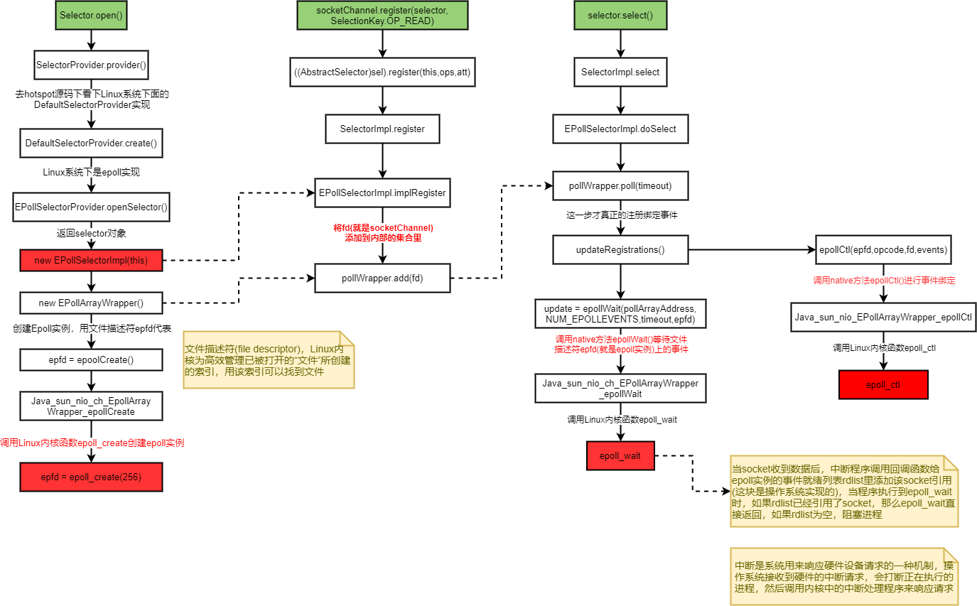 NIO底层源码