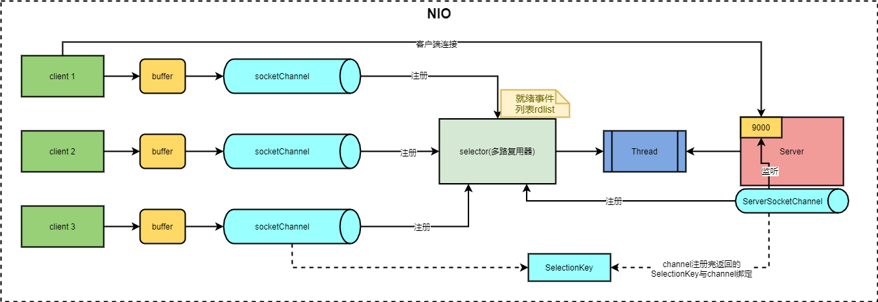 NIO模型