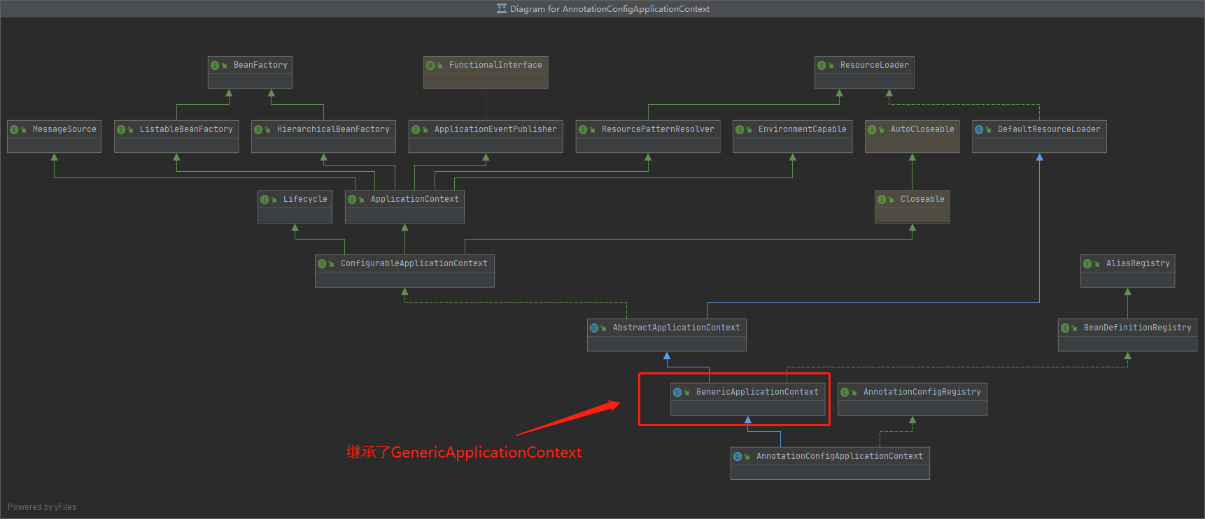 AnnotationConfigApplicationContext类关系图