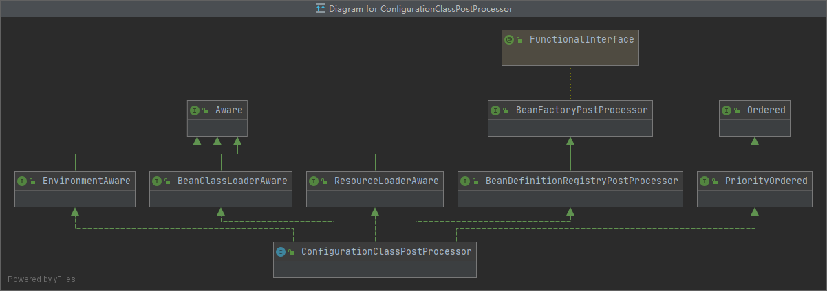 ConfigurationClassPostProcessor