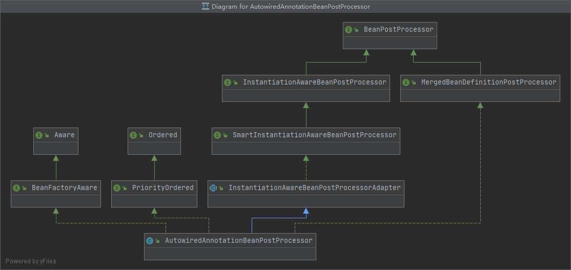 AutoWiredAnnotationBeanPostProcessor类关系图