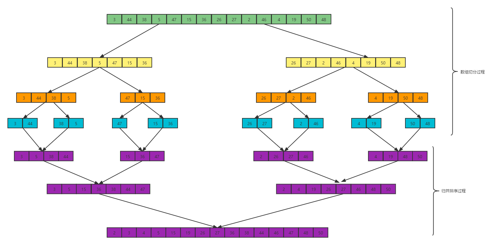 归并排序图解