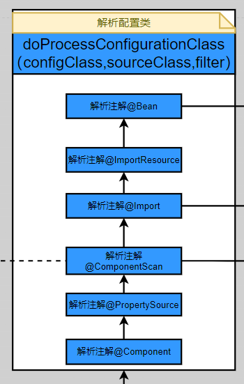 doProcessConfigurationClass解析流程