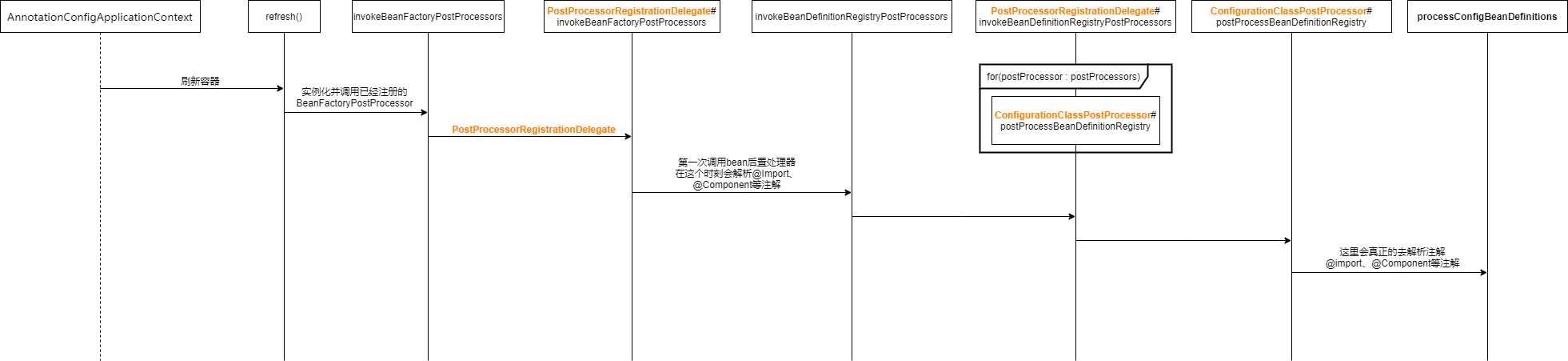 processConfigBeanDefinitions方法调用链