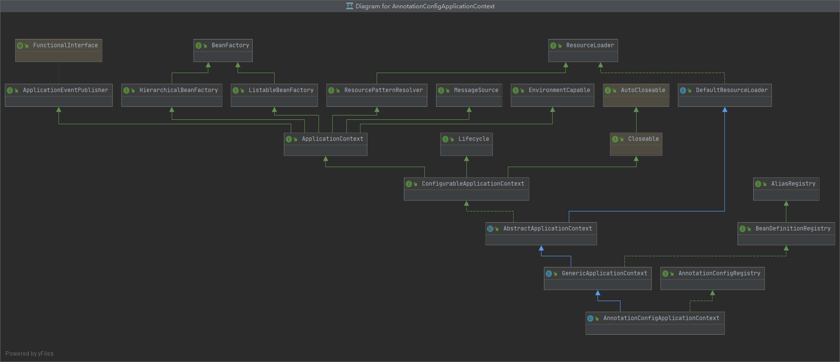 AnnotationConfigApplicationContext关系图