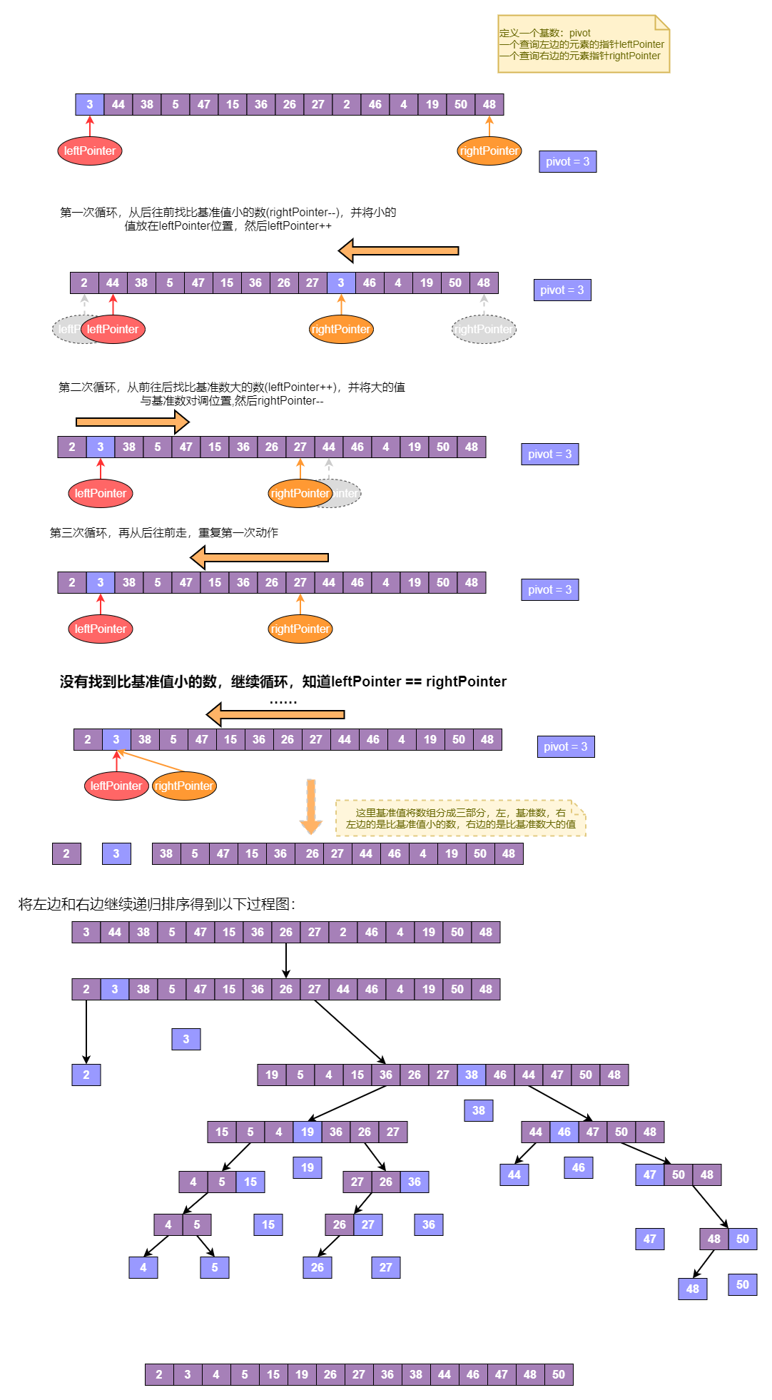 快排算法过程