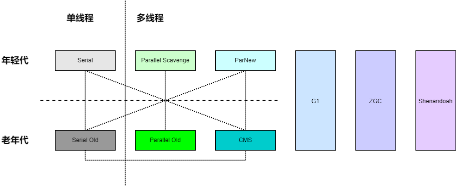 垃圾回收器