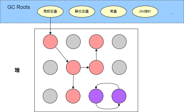 根可达性分析算法