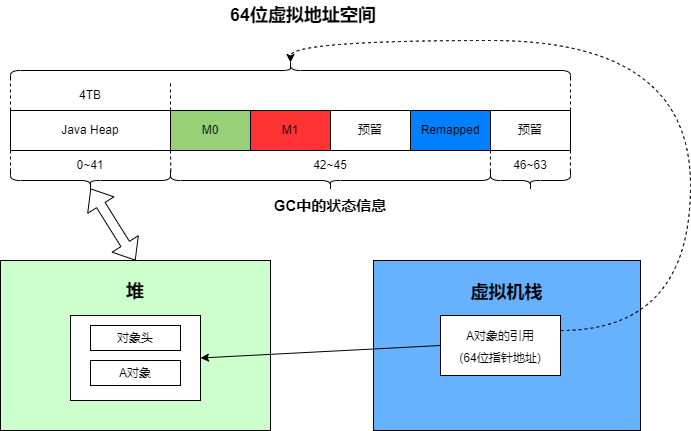 ZGC中64位指针虚拟空间使用.