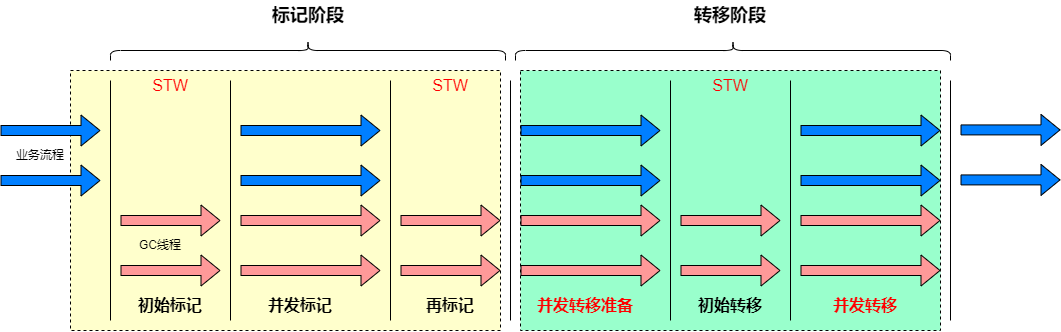 ZGC垃圾回收流程