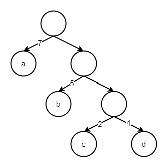 图1 哈夫曼树