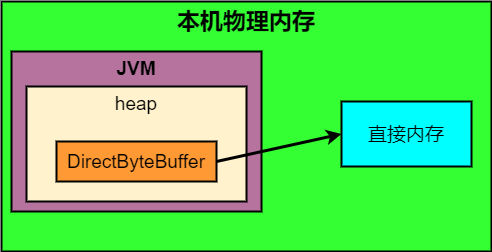 直接内存结构图