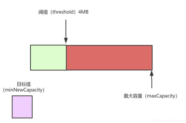 ByteBuf模型