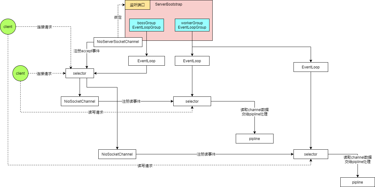 Netty线程模型图