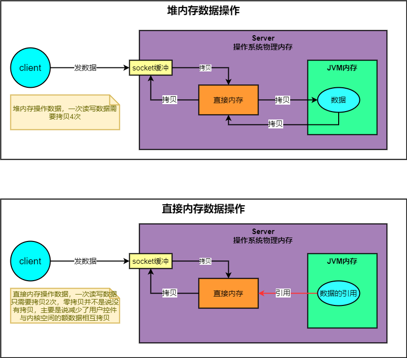 Netty零拷贝