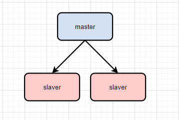 主从架构
