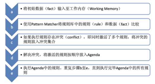 规则引擎执行过程
