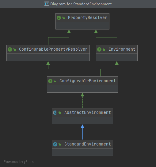 StandardEnvironment类继承关系