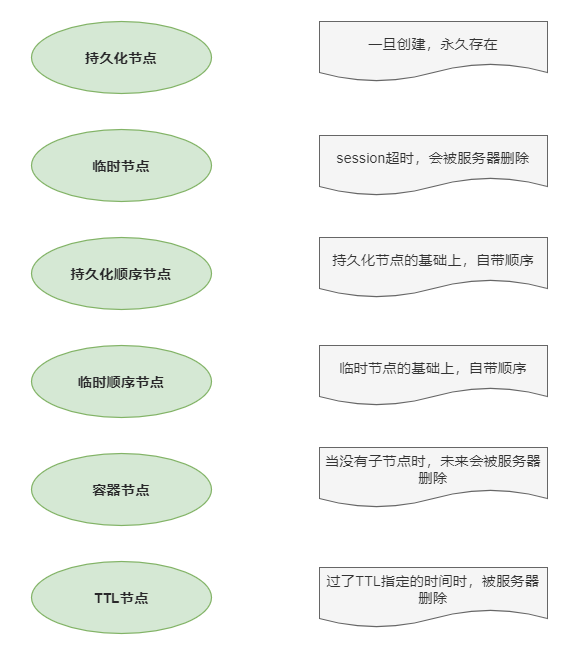 zookeeper节点构成