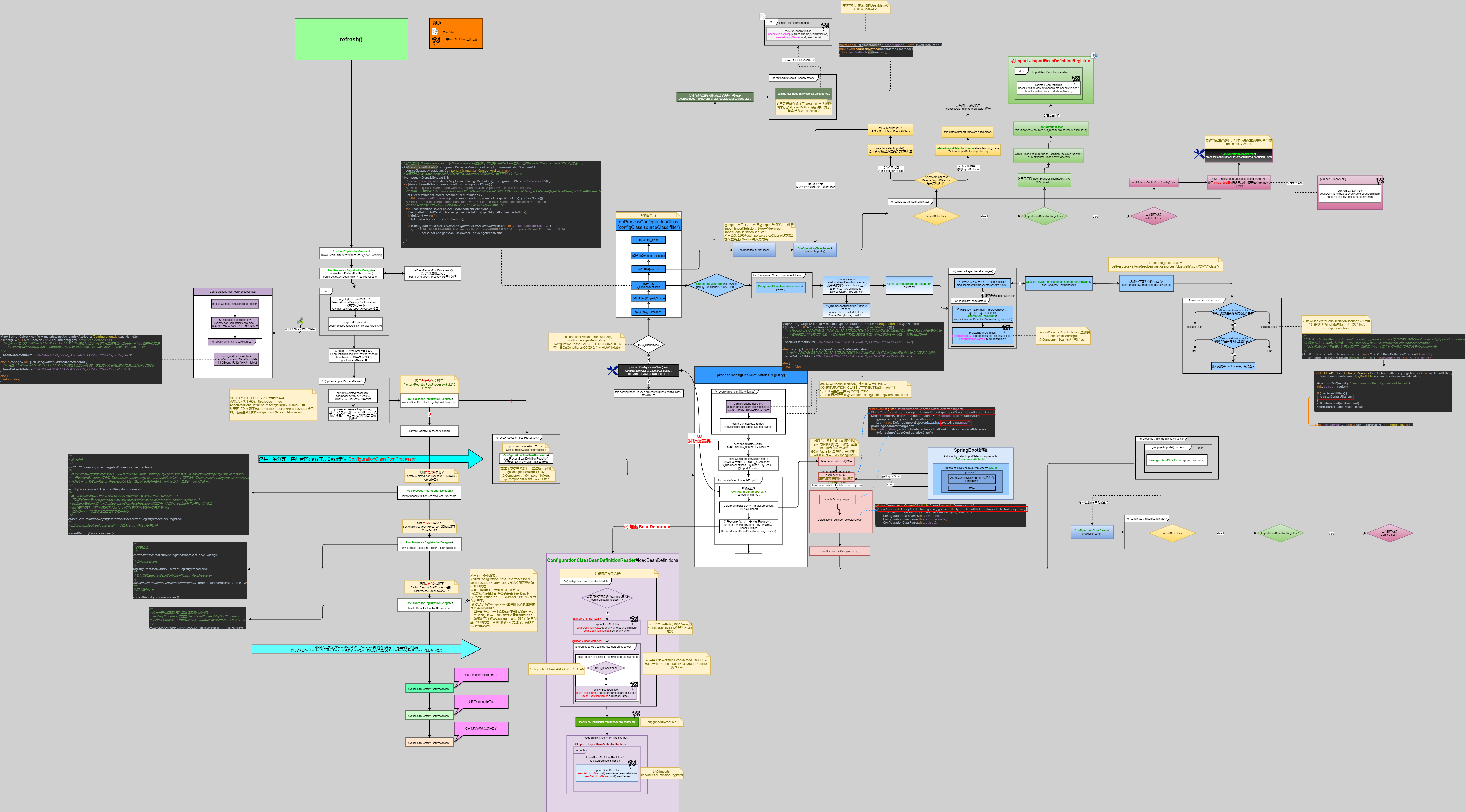 IOC加载流程-invokeBeanFactoryPostProcessor