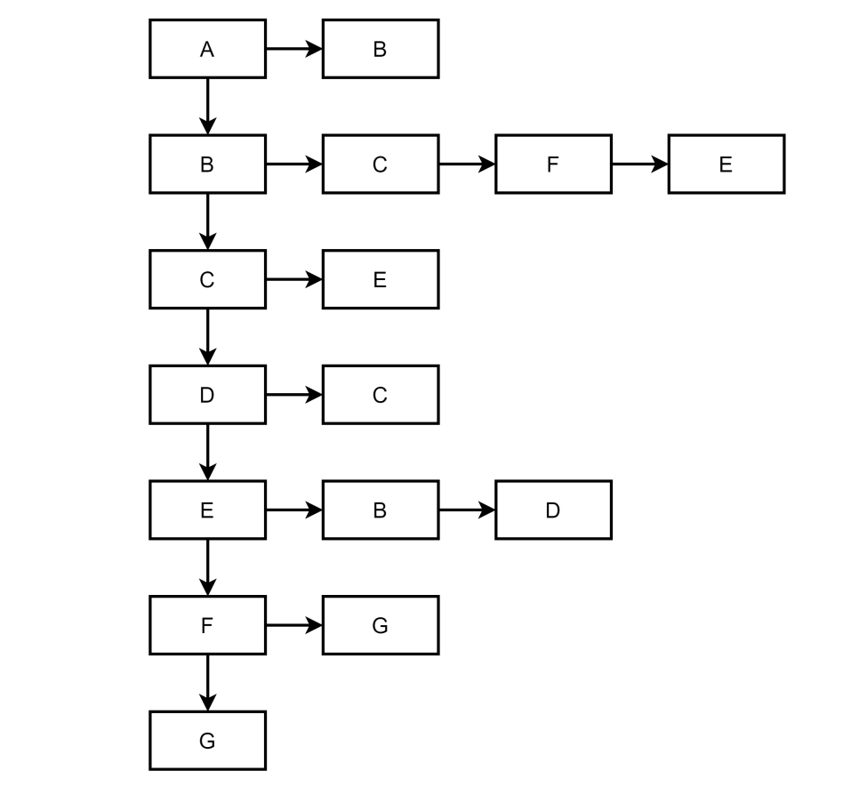 使用邻接表(链表)保存图形结构